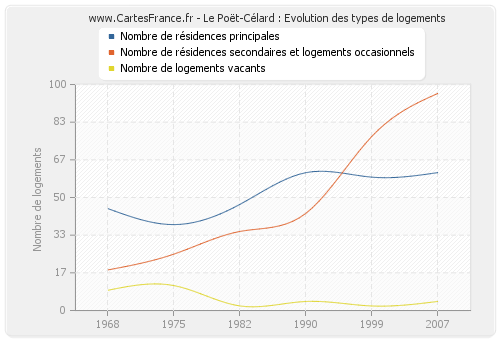 Le Poët-Célard : Evolution des types de logements